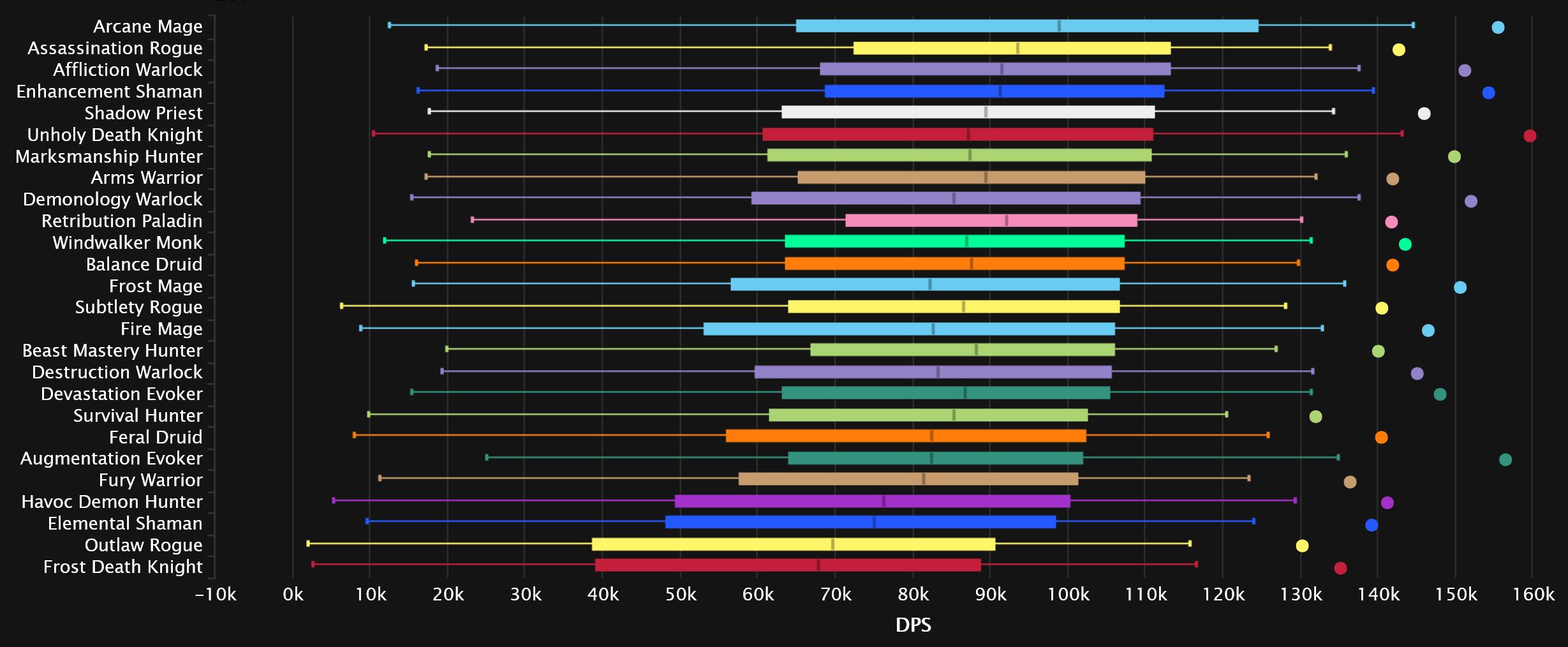 2023-10-09 19_25_36-DPS Damage Statistics - Heroic Aberrus, the Shadowed Crucible _ Warcraft Logs — .jpg